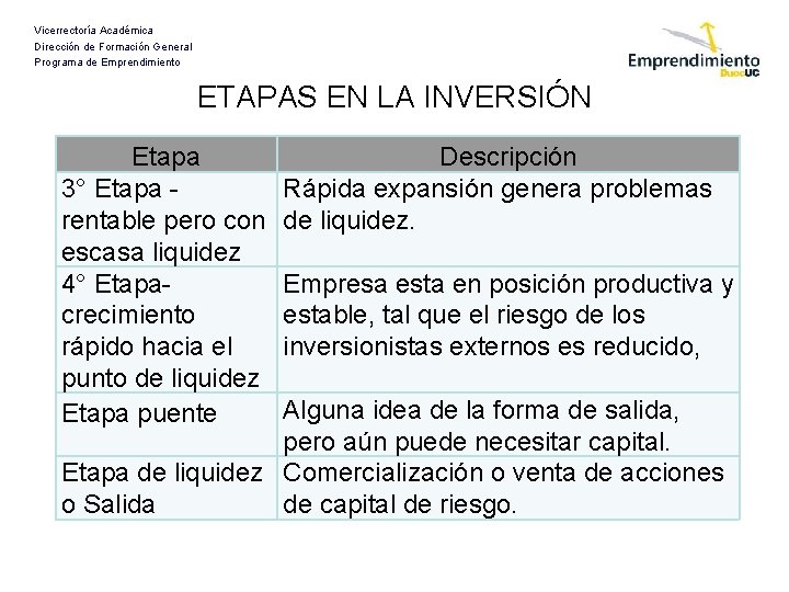Vicerrectoría Académica Dirección de Formación General Programa de Emprendimiento ETAPAS EN LA INVERSIÓN Etapa
