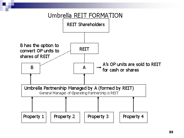 Umbrella REIT FORMATION REIT Shareholders B has the option to convert OP units to