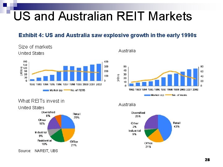 US and Australian REIT Markets Exhibit 4: US and Australia saw explosive growth in
