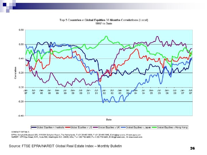 Source: FTSE EPRA/NAREIT Global Real Estate Index – Monthly Bulletin 36 