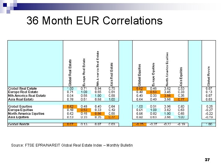 36 Month EUR Correlations Source: FTSE EPRA/NAREIT Global Real Estate Index – Monthly Bulletin