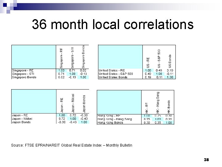 36 month local correlations Source: FTSE EPRA/NAREIT Global Real Estate Index – Monthly Bulletin