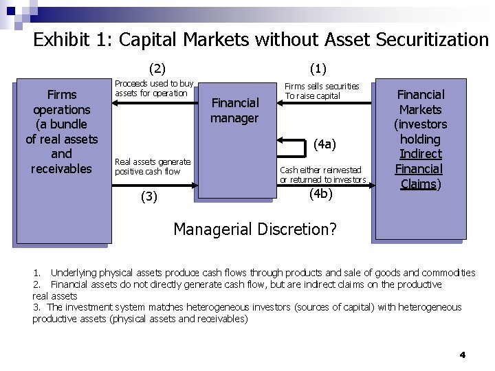 Exhibit 1: Capital Markets without Asset Securitization (2) Firms operations (a bundle of real