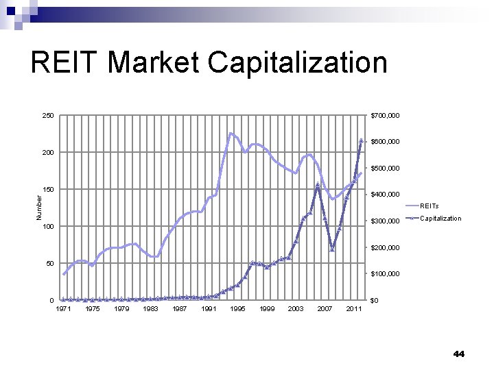 REIT Market Capitalization 250 $700, 000 $600, 000 200 $500, 000 150 Number $400,
