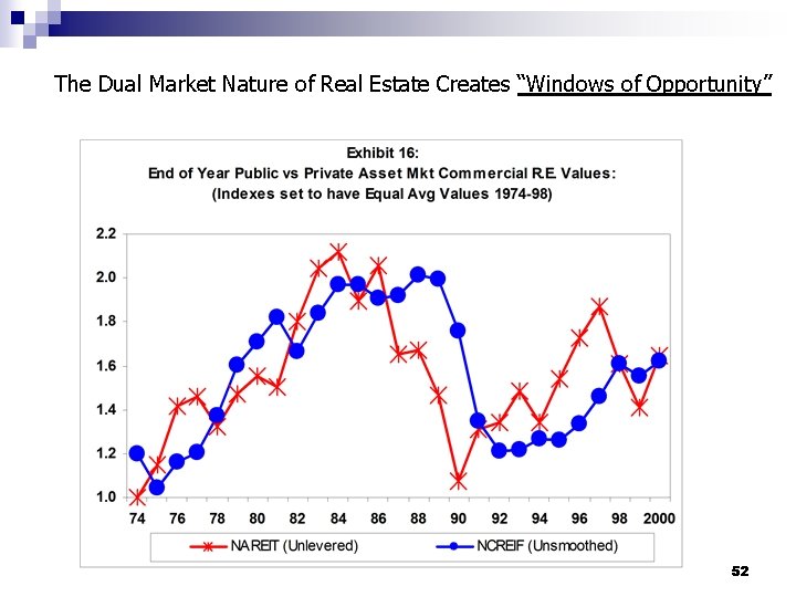 The Dual Market Nature of Real Estate Creates “Windows of Opportunity” 52 