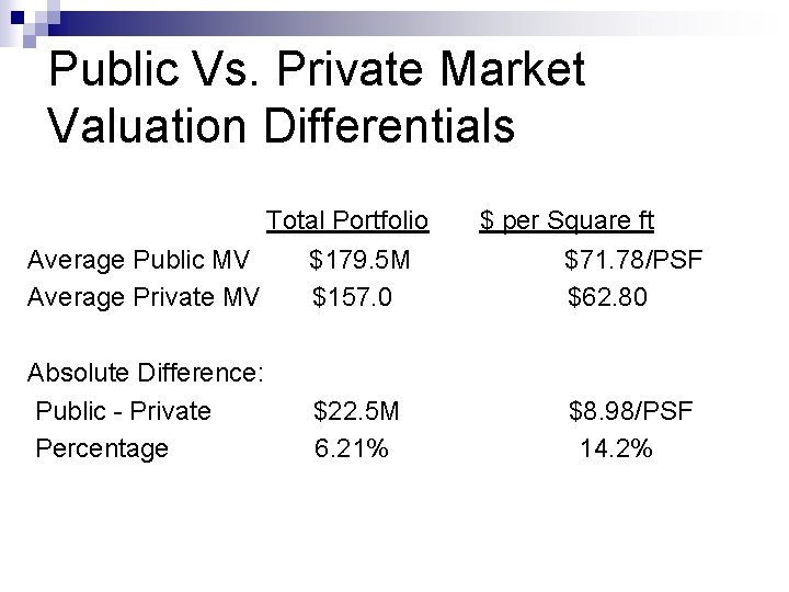 Public Vs. Private Market Valuation Differentials Total Portfolio Average Public MV $179. 5 M