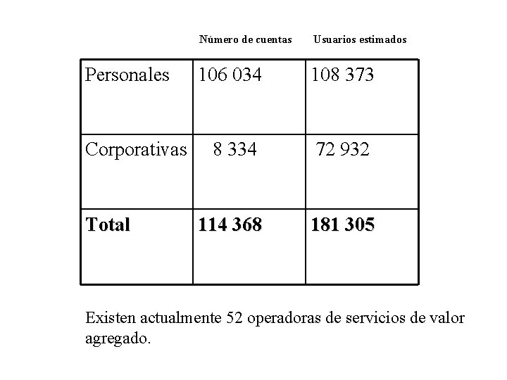 Personales Corporativas Total Número de cuentas Usuarios estimados 106 034 108 373 8 334