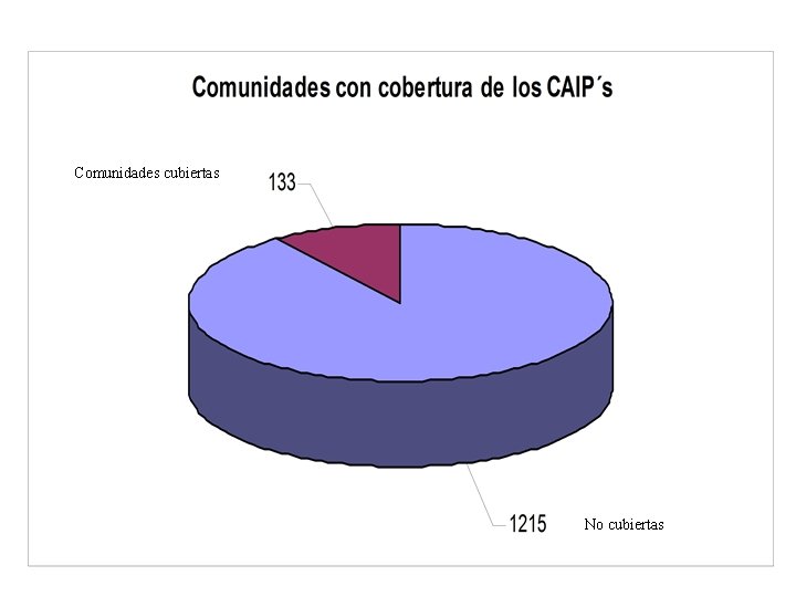 Comunidades cubiertas No cubiertas 