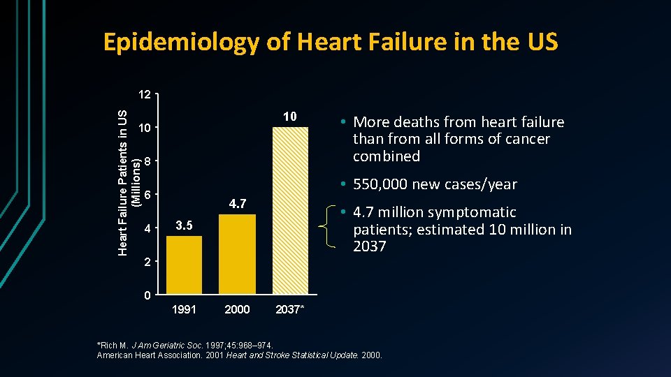 Epidemiology of Heart Failure in the US Heart Failure Patients in US (Millions) 12