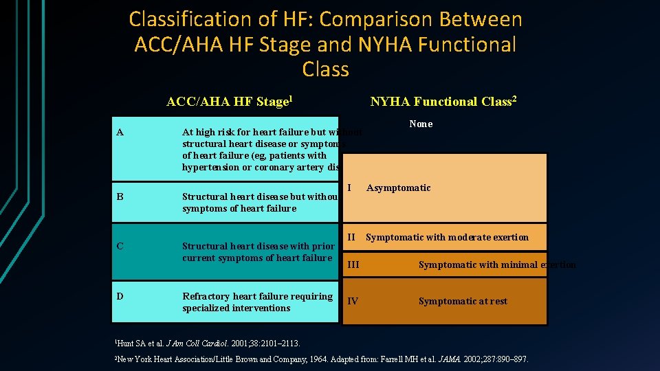 Classification of HF: Comparison Between ACC/AHA HF Stage and NYHA Functional Class ACC/AHA HF