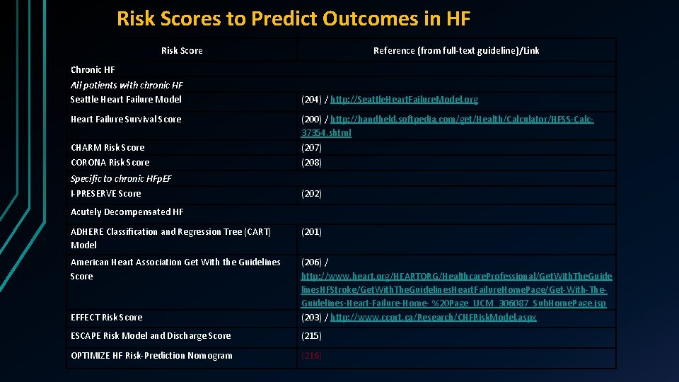 Risk Scores to Predict Outcomes in HF Risk Score Reference (from full-text guideline)/Link Chronic