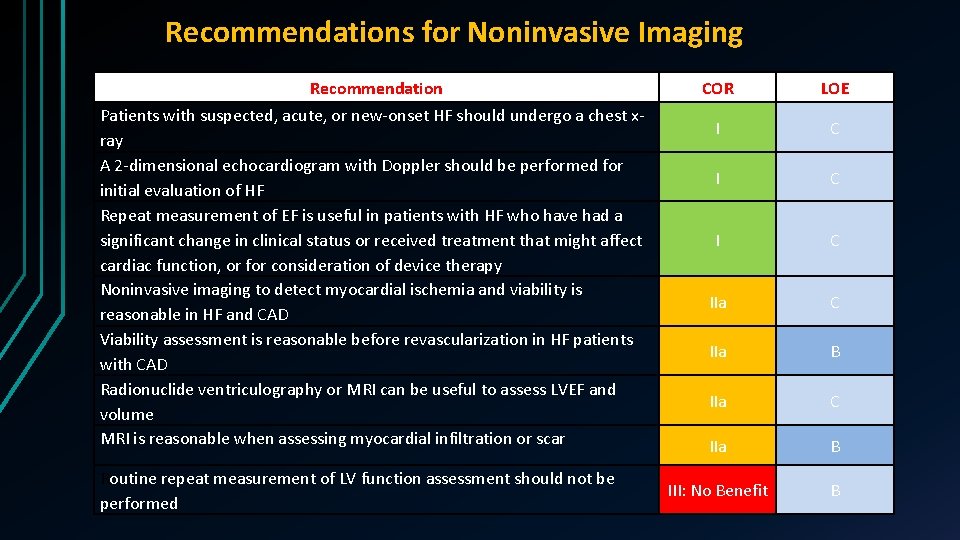 Recommendations for Noninvasive Imaging Recommendation Patients with suspected, acute, or new-onset HF should undergo