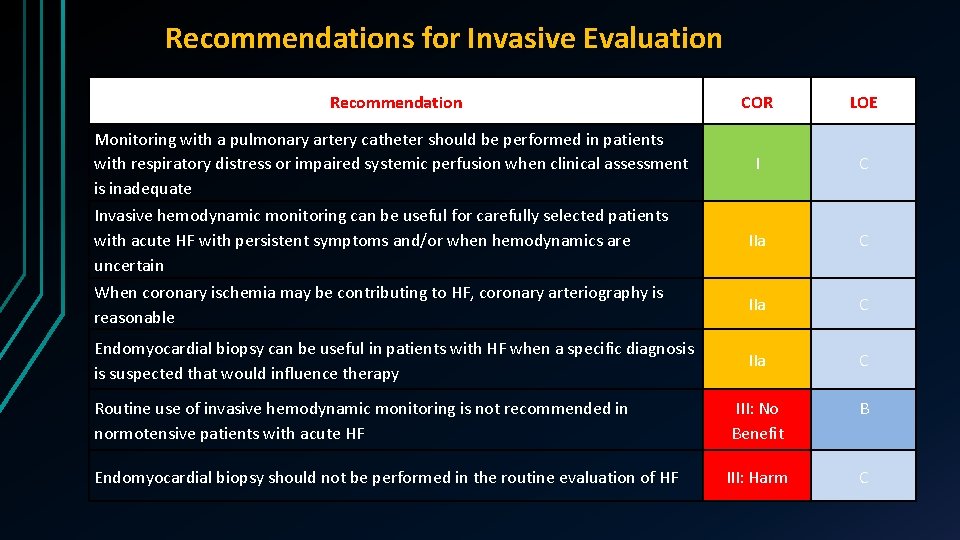 Recommendations for Invasive Evaluation Recommendation COR LOE Monitoring with a pulmonary artery catheter should