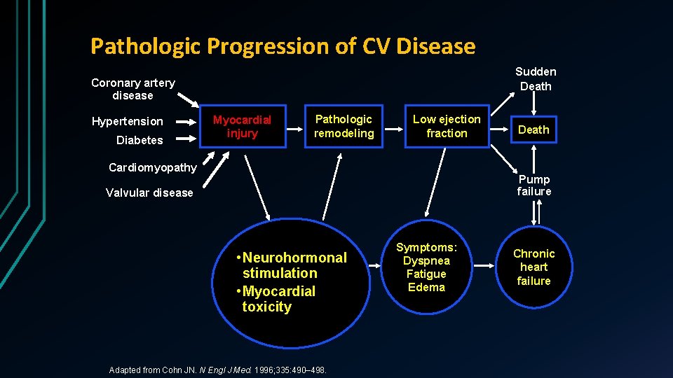 Pathologic Progression of CV Disease Sudden Death Coronary artery disease Hypertension Diabetes Myocardial injury