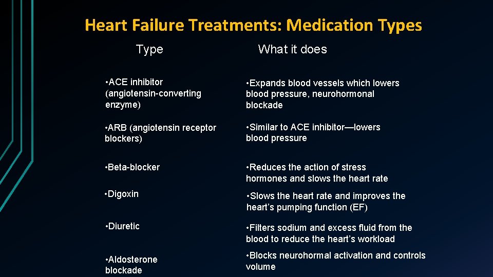 Heart Failure Treatments: Medication Types Type What it does • ACE inhibitor (angiotensin-converting enzyme)