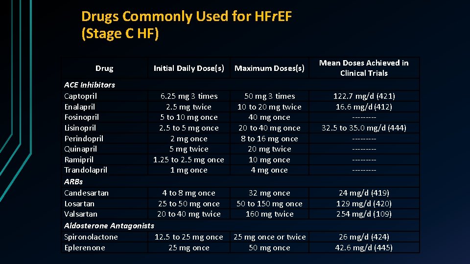 Drugs Commonly Used for HFr. EF (Stage C HF) Drug Initial Daily Dose(s) ACE