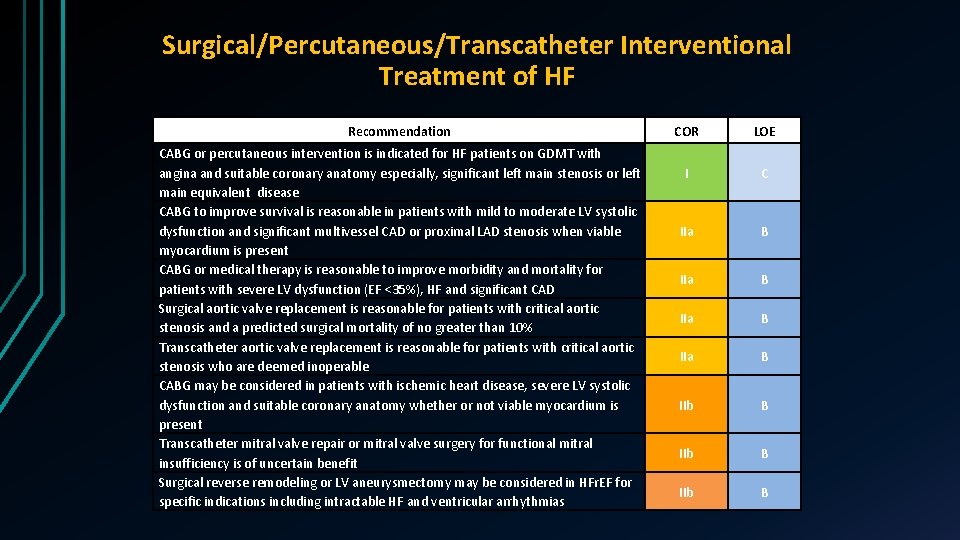 Surgical/Percutaneous/Transcatheter Interventional Treatment of HF Recommendation CABG or percutaneous intervention is indicated for HF