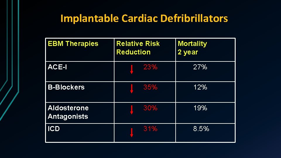 Implantable Cardiac Defribrillators EBM Therapies Relative Risk Reduction Mortality 2 year ACE-I 23% 27%