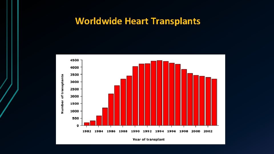 Worldwide Heart Transplants 
