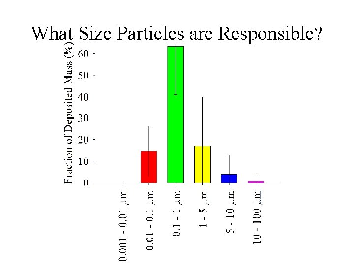 What Size Particles are Responsible? 