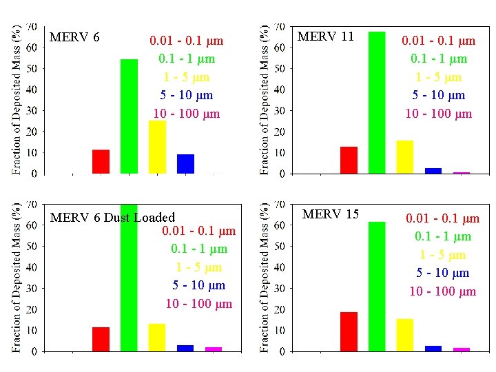 MERV 6 0. 01 - 0. 1 µm 0. 1 - 1 µm 1