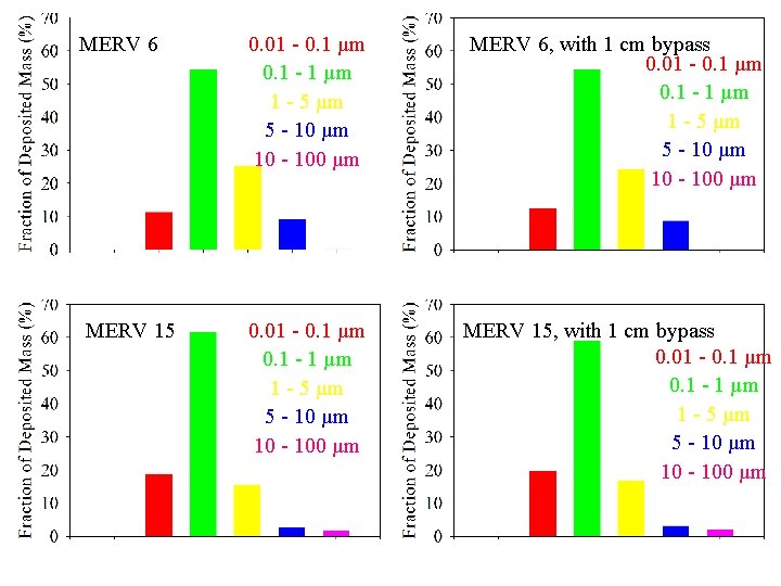 MERV 6 0. 01 - 0. 1 µm 0. 1 - 1 µm 1