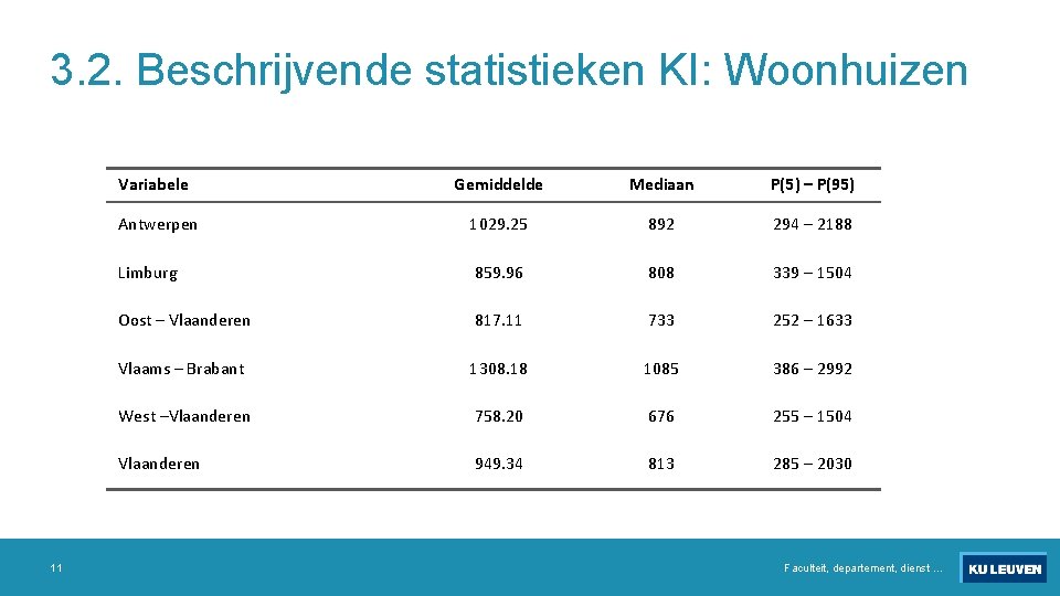 3. 2. Beschrijvende statistieken KI: Woonhuizen 11 Variabele Gemiddelde Mediaan P(5) – P(95) Antwerpen