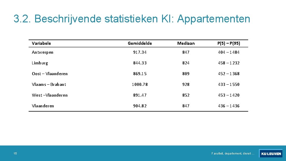 3. 2. Beschrijvende statistieken KI: Appartementen 15 Variabele Gemiddelde Mediaan P(5) – P(95) Antwerpen