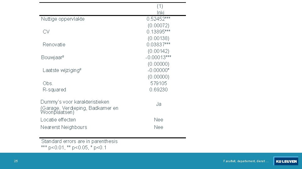  Nuttige oppervlakte CV Renovatie Bouwjaar² Laatste wijziging² Obs. R-squared Dummy’s voor karakteristieken (Garage,