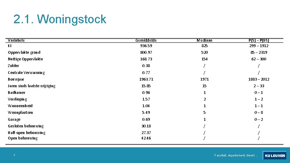 2. 1. Woningstock Variabele KI Gemiddelde 936. 59 Mediaan 825 P(5) – P(95) 299