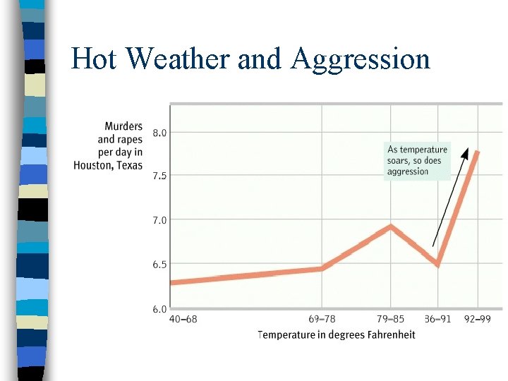 Hot Weather and Aggression 