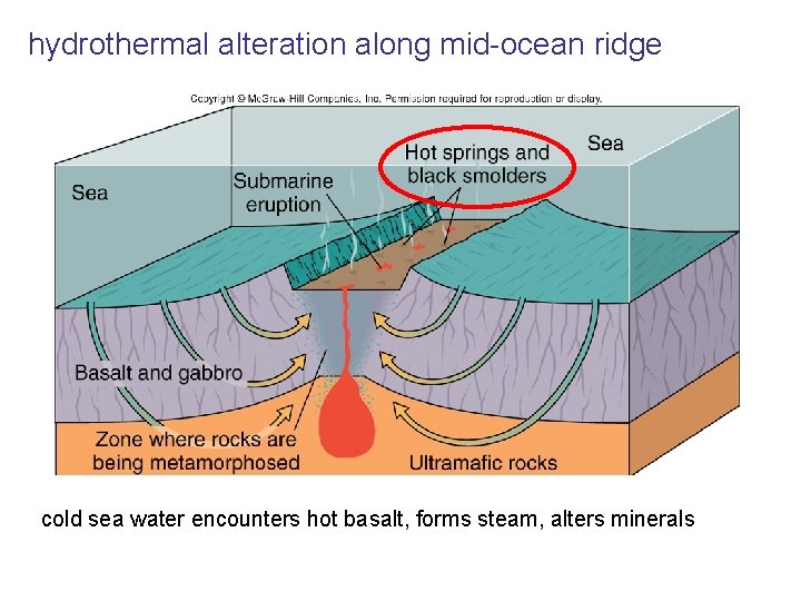 hydrothermal alteration along mid-ocean ridge cold sea water encounters hot basalt, forms steam, alters