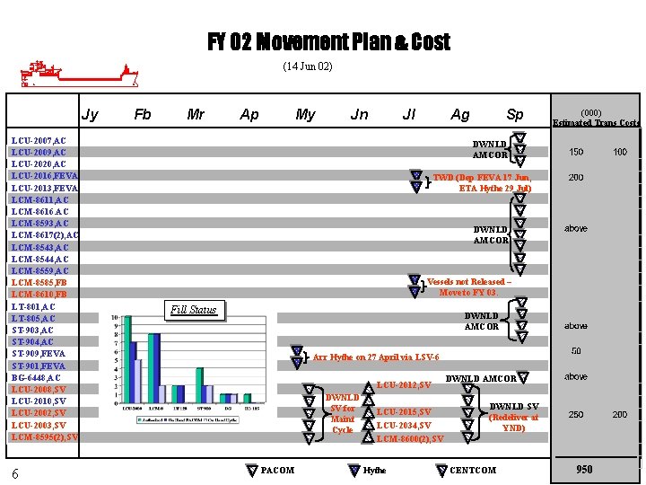 FY 02 Movement Plan & Cost (14 Jun 02) Jy LCU-2007, AC LCU-2009, AC