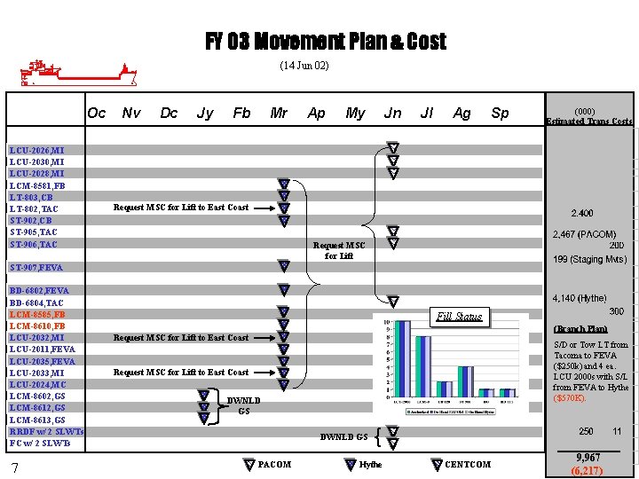 FY 03 Movement Plan & Cost (14 Jun 02) Oc LCU-2026, MI LCU-2030, MI
