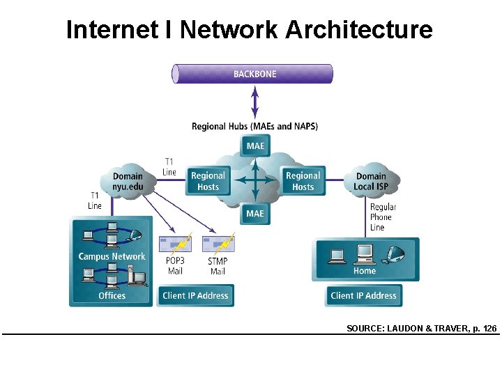 Internet I Network Architecture SOURCE: LAUDON & TRAVER, p. 126 