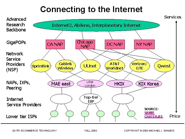 Connecting to the Internet Services Advanced Research Backbone Internet 2, Abilene, Interplanetary Internet Giga.