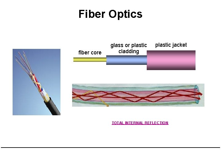 Fiber Optics fiber core glass or plastic cladding plastic jacket TOTAL INTERNAL REFLECTION 