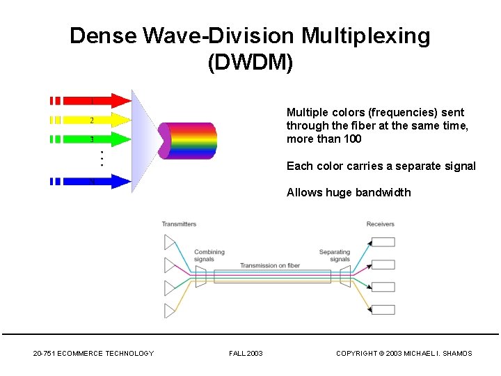 Dense Wave-Division Multiplexing (DWDM) Multiple colors (frequencies) sent through the fiber at the same