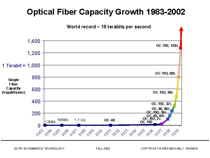 Optical Fiber Capacity Growth 1983 -2002 World record ~ 16 terabits per second 1,