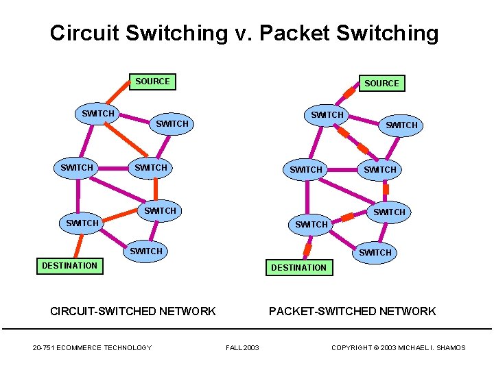 Circuit Switching v. Packet Switching SOURCE SWITCH SWITCH SWITCH SWITCH DESTINATION PACKET-SWITCHED NETWORK CIRCUIT-SWITCHED