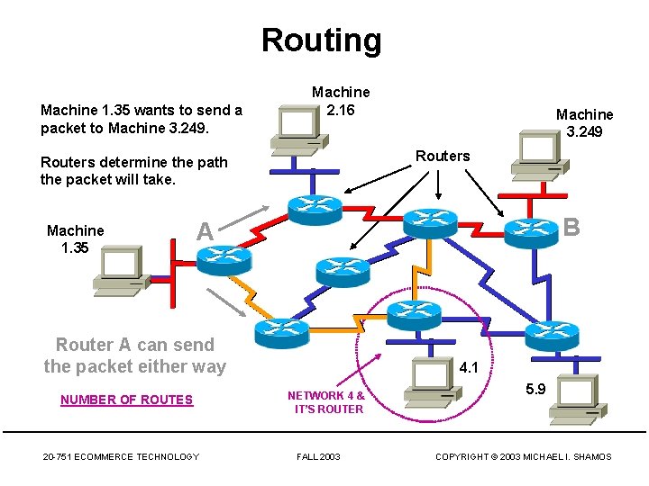 Routing Machine 1. 35 wants to send a packet to Machine 3. 249. Machine