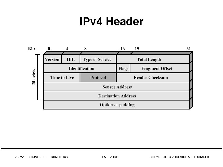 IPv 4 Header 20 -751 ECOMMERCE TECHNOLOGY FALL 2003 COPYRIGHT © 2003 MICHAEL I.
