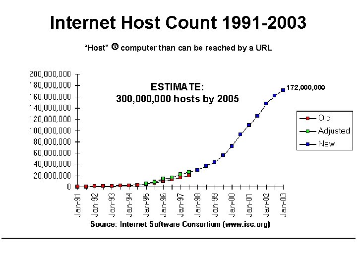 Internet Host Count 1991 -2003 “Host” computer than can be reached by a URL