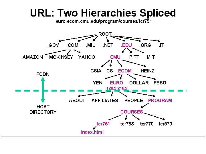 URL: Two Hierarchies Spliced euro. ecom. cmu. edu/program/courses/tcr 751 ROOT. GOV AMAZON . COM