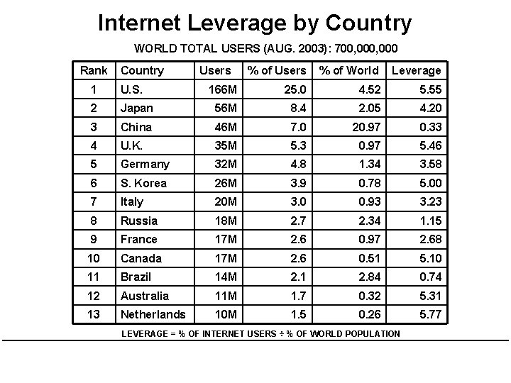 Internet Leverage by Country WORLD TOTAL USERS (AUG. 2003): 700, 000 Rank Country Users