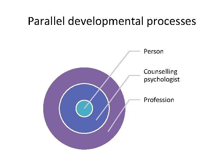 Parallel developmental processes Person Counselling psychologist Profession Parallel developmental processes Person Counselling psychologist Profession