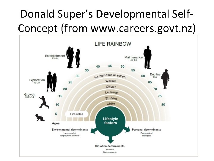 Donald Super’s Developmental Self. Concept (from www. careers. govt. nz) Donald Super’s Developmental Self. Concept (from www. careers. govt. nz)