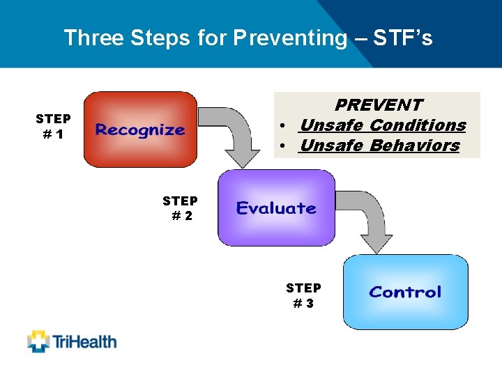 Three Steps for Preventing – STF’s PREVENT • Unsafe Conditions • Unsafe Behaviors STEP