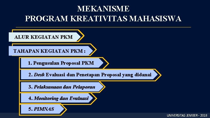 MEKANISME PROGRAM KREATIVITAS MAHASISWA ALUR KEGIATAN PKM TAHAPAN KEGIATAN PKM : 1. Pengusulan Proposal