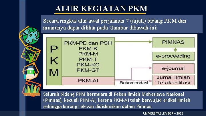 ALUR KEGIATAN PKM Secara ringkas alur awal perjalanan 7 (tujuh) bidang PKM dan muaranya